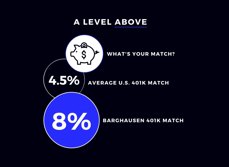 Image for post Barghausen Doubles 401(k) Match, Offers Retirement Benefits in the Top 5% of Industry Plans